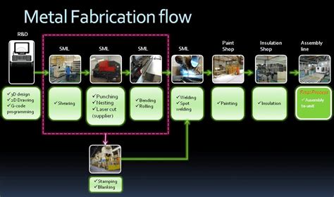 major metal fabrication|types of fabrication processes.